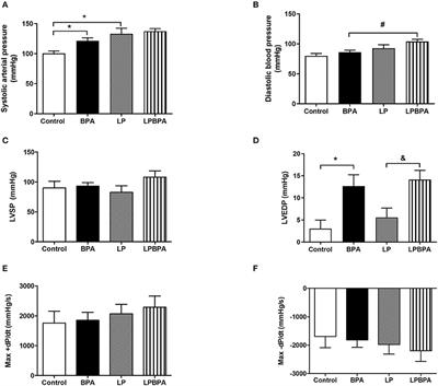 Ventricular Fibrosis and Coronary Remodeling Following Short-Term Exposure of Healthy and Malnourished Mice to Bisphenol A